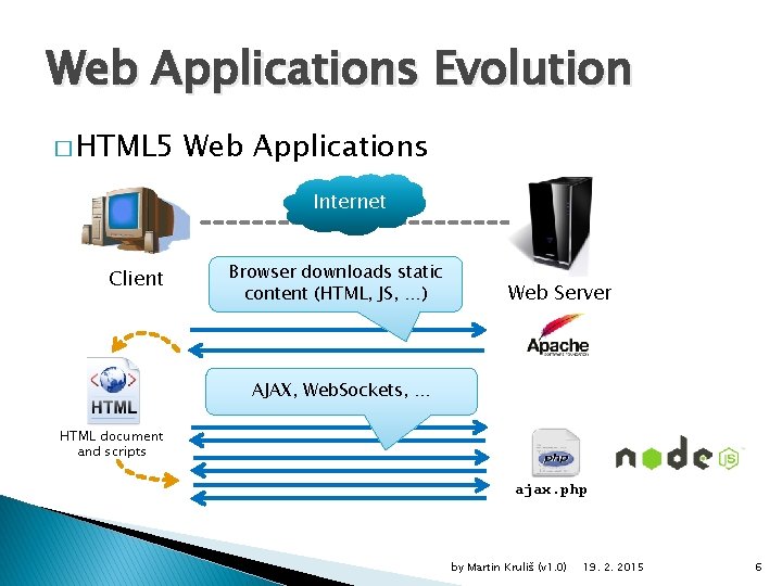 Web Applications Evolution � HTML 5 Web Applications Internet Client Browser downloads static content