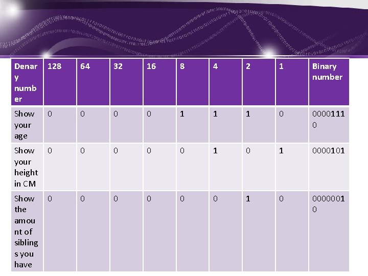 Denar y numb er 128 64 32 16 8 4 2 1 Binary number