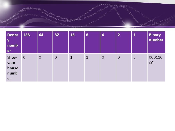 Denar y numb er 128 64 32 16 8 4 2 1 Binary number