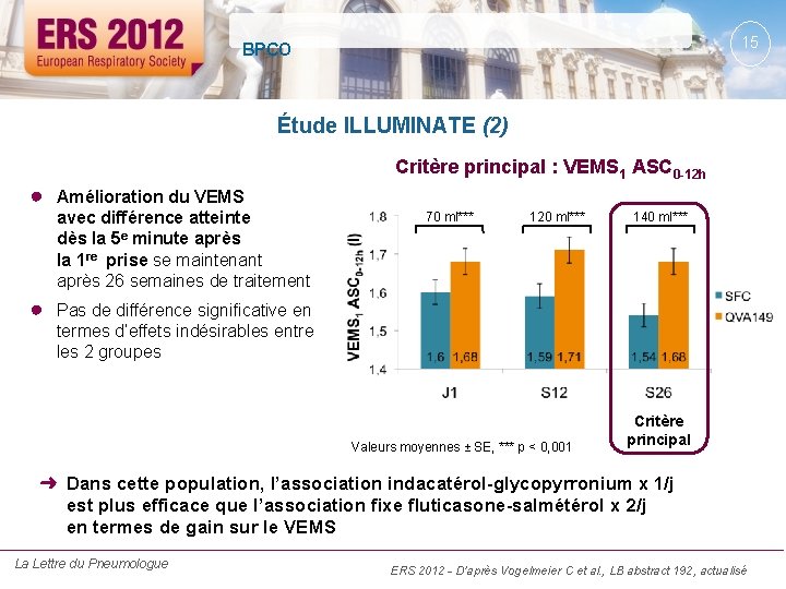 15 BPCO Étude ILLUMINATE (2) Critère principal : VEMS 1 ASC 0 -12 h