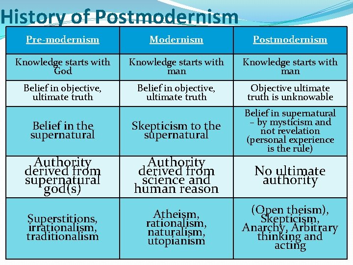 History of Postmodernism Pre-modernism Modernism Postmodernism Knowledge starts with God Knowledge starts with man