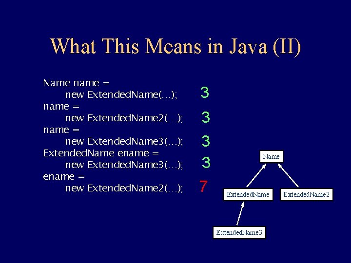 What This Means in Java (II) Name name = new Extended. Name(…); name =