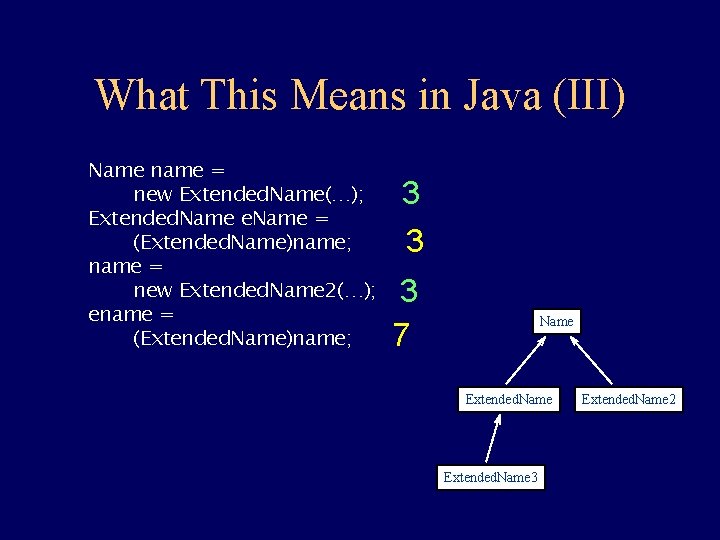 What This Means in Java (III) Name name = new Extended. Name(…); Extended. Name