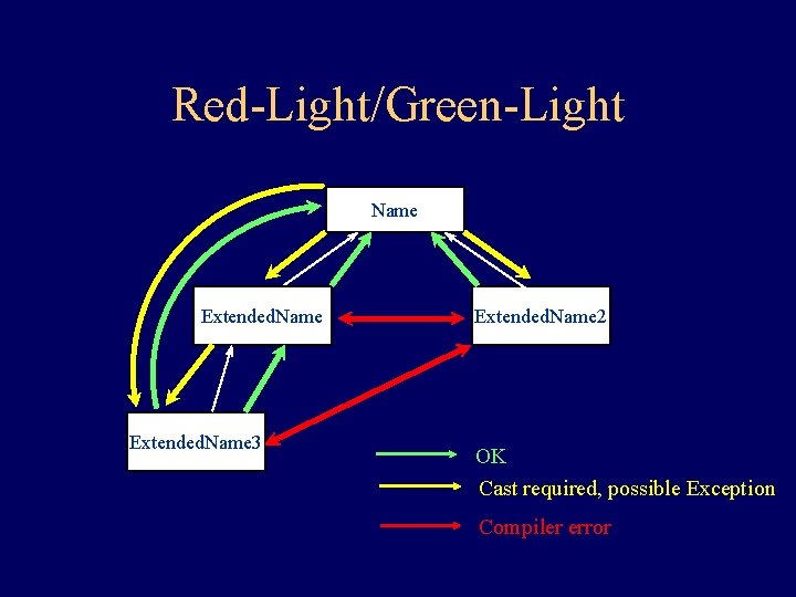 Red-Light/Green-Light Name Extended. Name 3 Extended. Name 2 OK Cast required, possible Exception Compiler