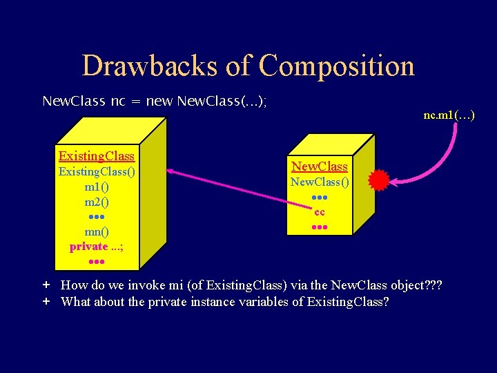 Drawbacks of Composition New. Class nc = new New. Class(. . . ); Existing.