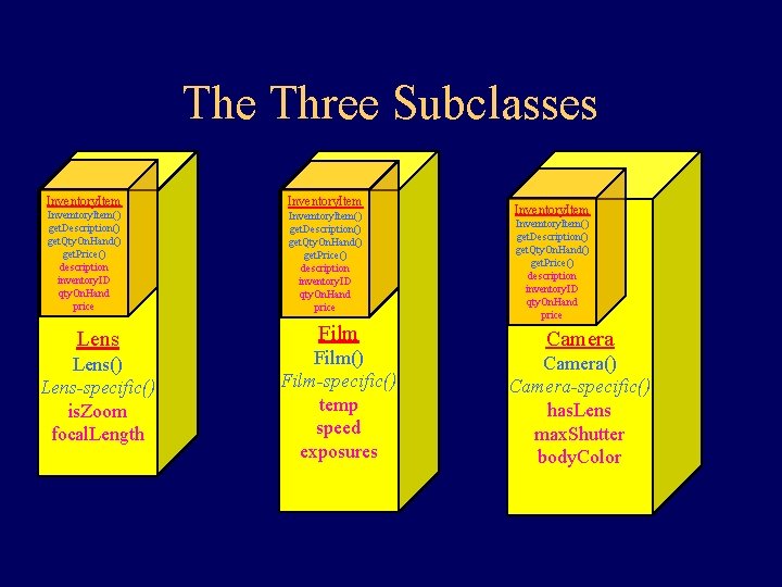 The Three Subclasses Inventory. Item Invemtory. Item() get. Description() get. Qty. On. Hand() get.