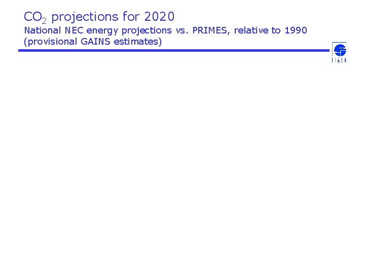CO 2 projections for 2020 National NEC energy projections vs. PRIMES, relative to 1990