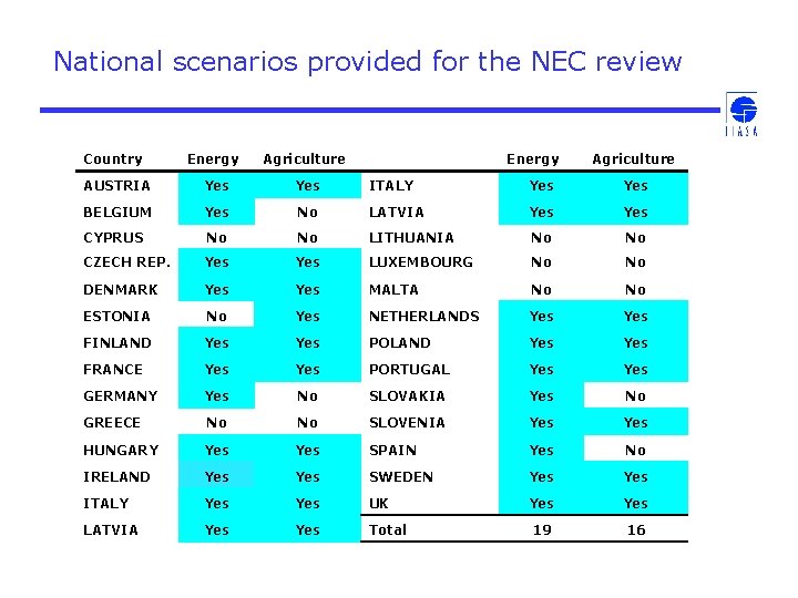 National scenarios provided for the NEC review Country Energy Agriculture AUSTRIA Yes ITALY Yes