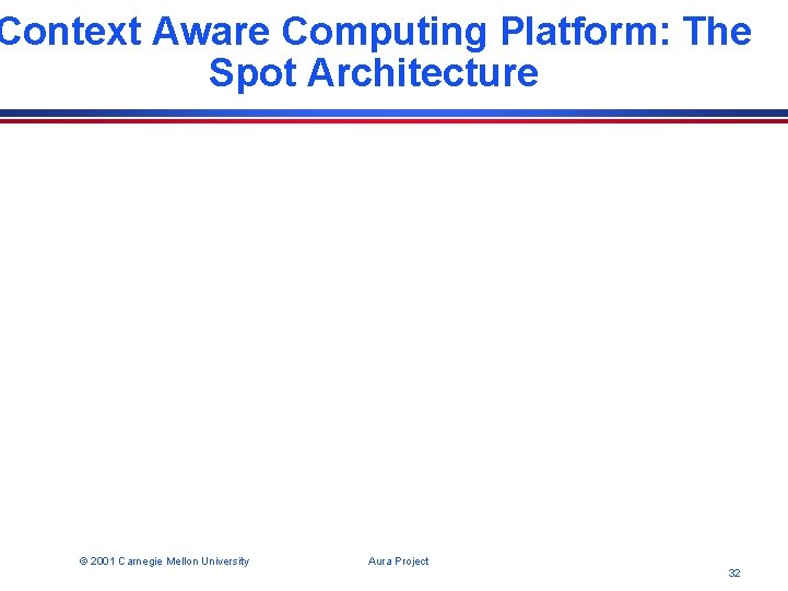 Context Aware Computing Platform: The Spot Architecture © 2001 Carnegie Mellon University Aura Project