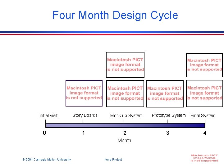 Four Month Design Cycle Initial visit 0 Story Boards Mock-up System 1 2 Prototype