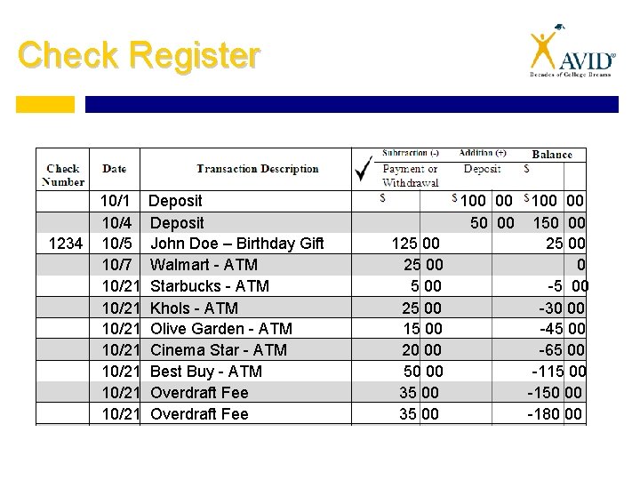 Check Register 1234 10/1 10/4 10/5 10/7 10/21 10/21 Deposit John Doe – Birthday