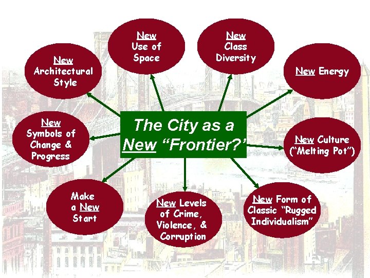 New Architectural Style New Symbols of Change & Progress Make a New Start New