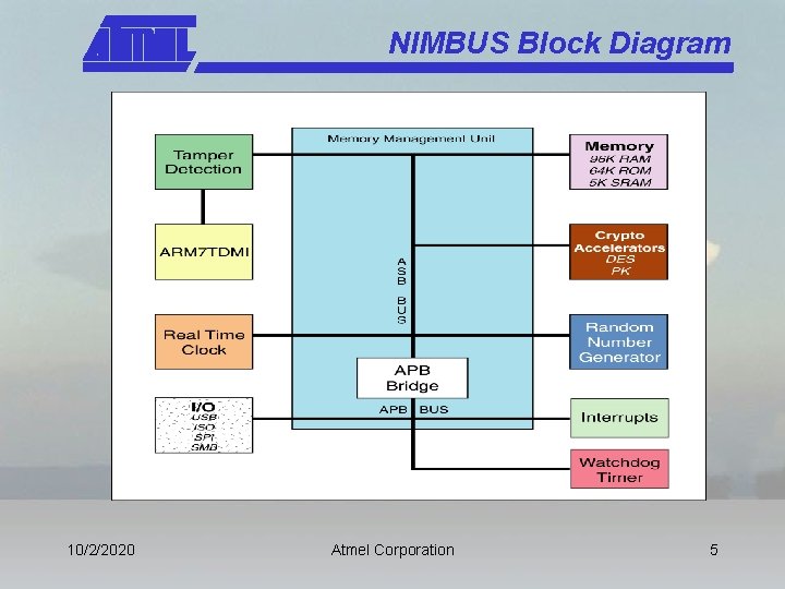 NIMBUS Block Diagram 10/2/2020 Atmel Corporation 5 