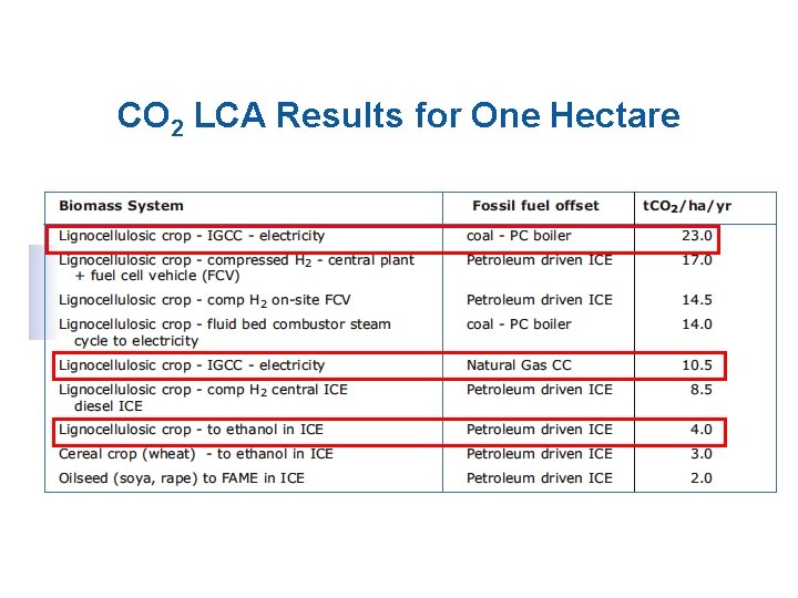 CO 2 LCA Results for One Hectare 