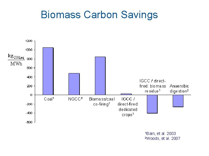 Biomass Carbon Savings 1 Bain, et al. 2003 et al. 2007 2 Woods, 