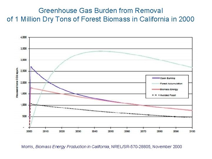 Greenhouse Gas Burden from Removal of 1 Million Dry Tons of Forest Biomass in