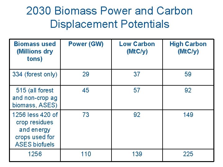 2030 Biomass Power and Carbon Displacement Potentials Biomass used (Millions dry tons) Power (GW)