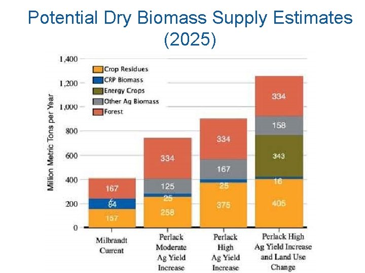 Potential Dry Biomass Supply Estimates (2025) 