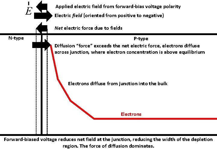 Applied electric field from forward-bias voltage polarity Electric field (oriented from positive to negative)