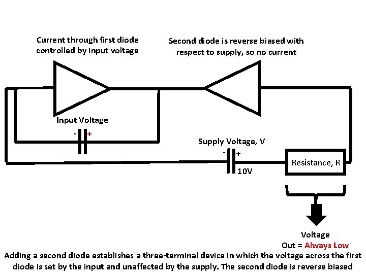 Current through first diode controlled by input voltage Second diode is reverse biased with