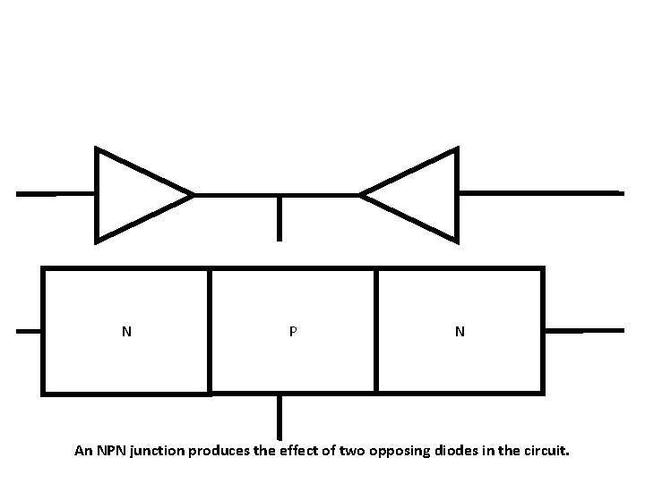 N P N An NPN junction produces the effect of two opposing diodes in