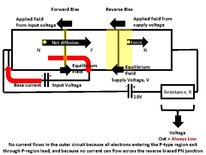 Forward Bias Reverse Bias Applied field from supply voltage Applied field from input voltage