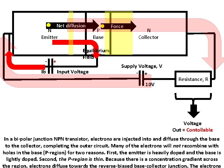 Net diffusion N Emitter - Force N Collector Equilibrium Field - Input Voltage Supply