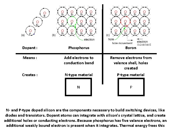 Dopant : Phosphorus Boron Means : Add electrons to conduction band Remove electrons from