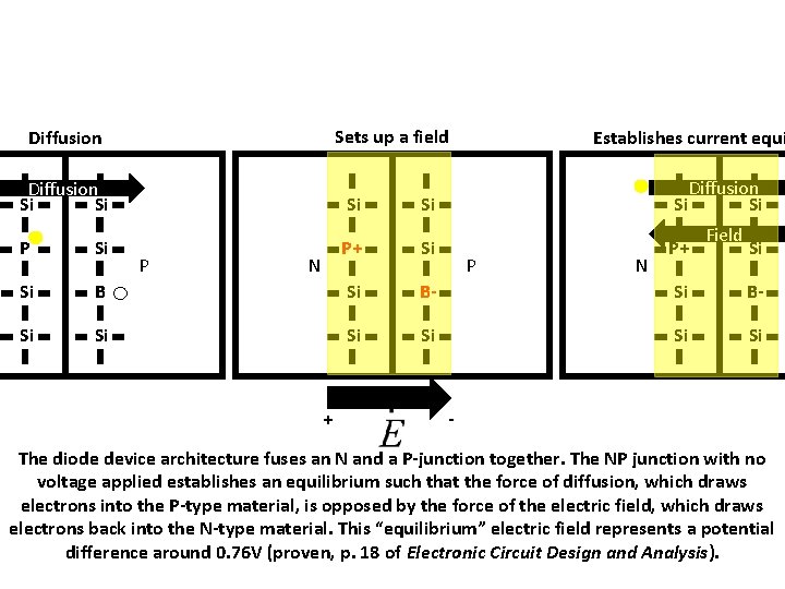 Sets up a field Diffusion Establishes current equi Diffusion Si Si P+ Si B-