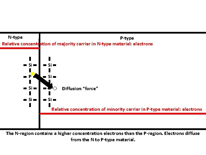 N-type P-type Relative concentration of majority carrier in N-type material: electrons Si Si P