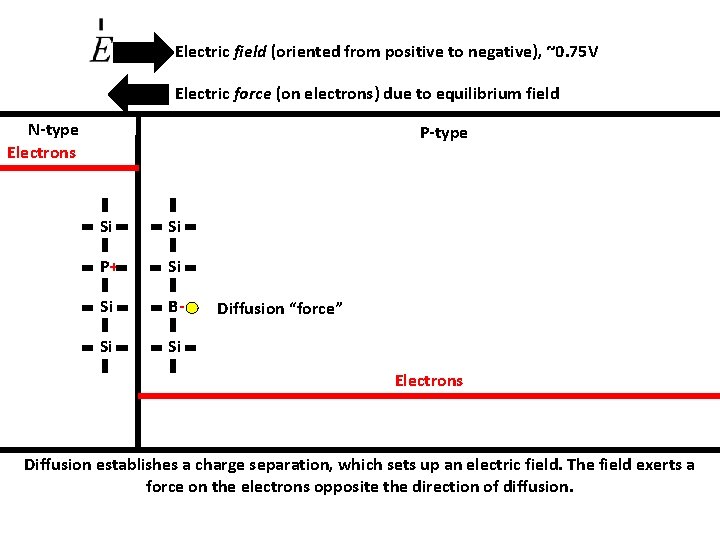 Electric field (oriented from positive to negative), ~0. 75 V Electric force (on electrons)