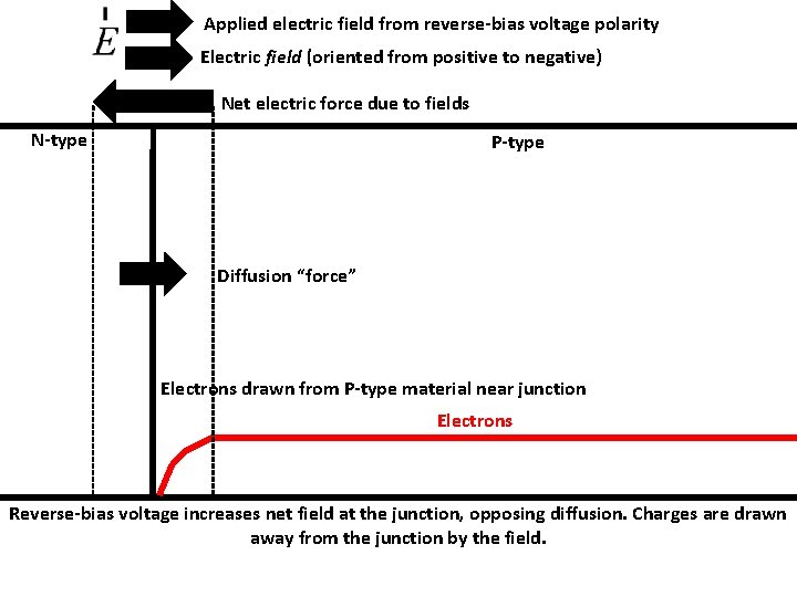 Applied electric field from reverse-bias voltage polarity Electric field (oriented from positive to negative)