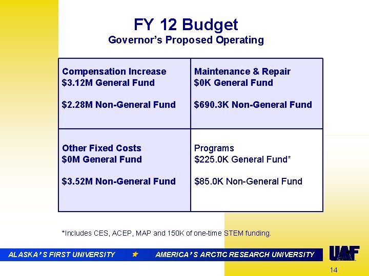 FY 12 Budget Governor’s Proposed Operating Compensation Increase $3. 12 M General Fund Maintenance