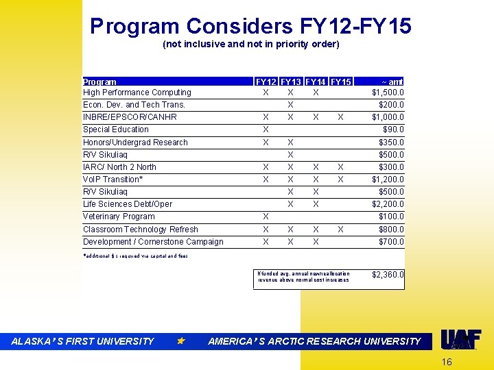 Program Considers FY 12 -FY 15 (not inclusive and not in priority order) Program