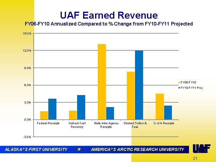 UAF Earned Revenue FY 06 -FY 10 Annualized Compared to % Change from FY