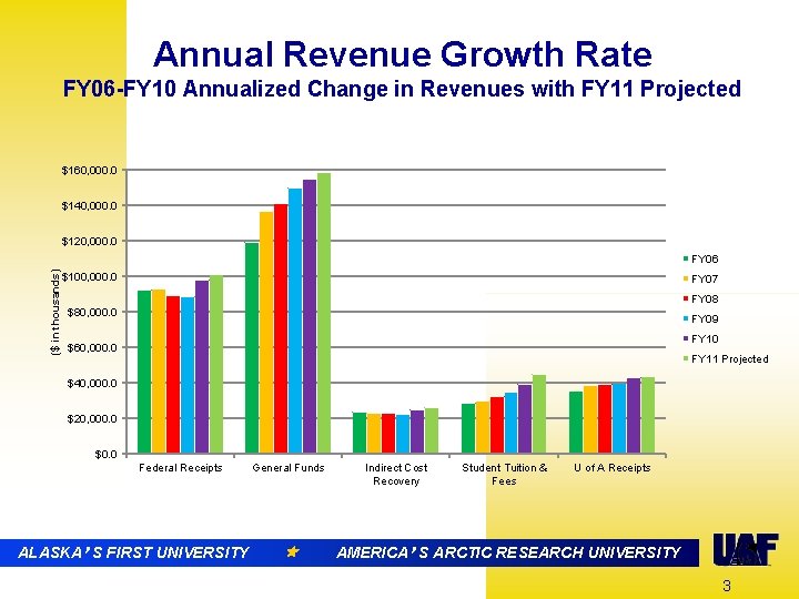 Annual Revenue Growth Rate FY 06 -FY 10 Annualized Change in Revenues with FY