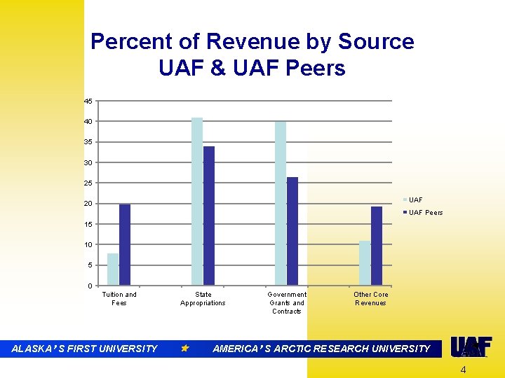 Percent of Revenue by Source UAF & UAF Peers 45 40 35 30 25