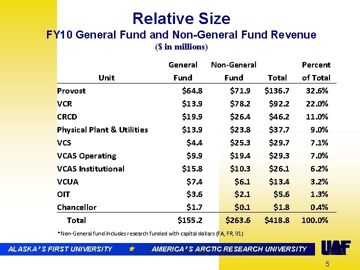 Relative Size FY 10 General Fund and Non-General Fund Revenue ($ in millions) Unit