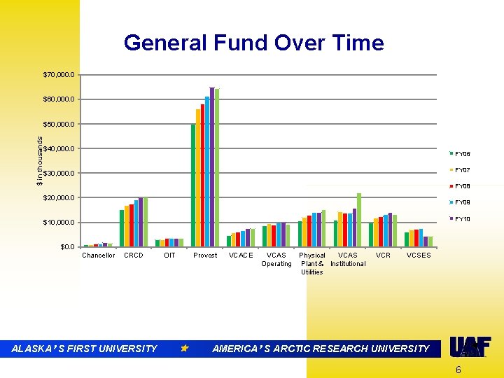 General Fund Over Time $70, 000. 0 $60, 000. 0 $ in thousands $50,