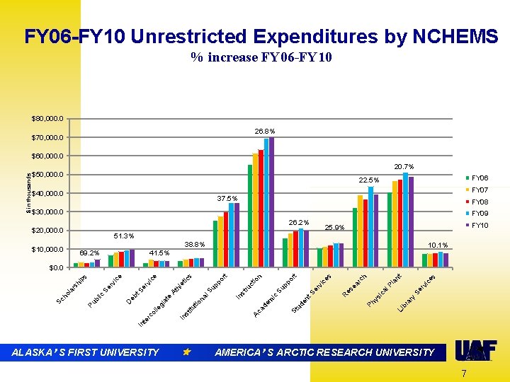 FY 06 -FY 10 Unrestricted Expenditures by NCHEMS % increase FY 06 -FY 10