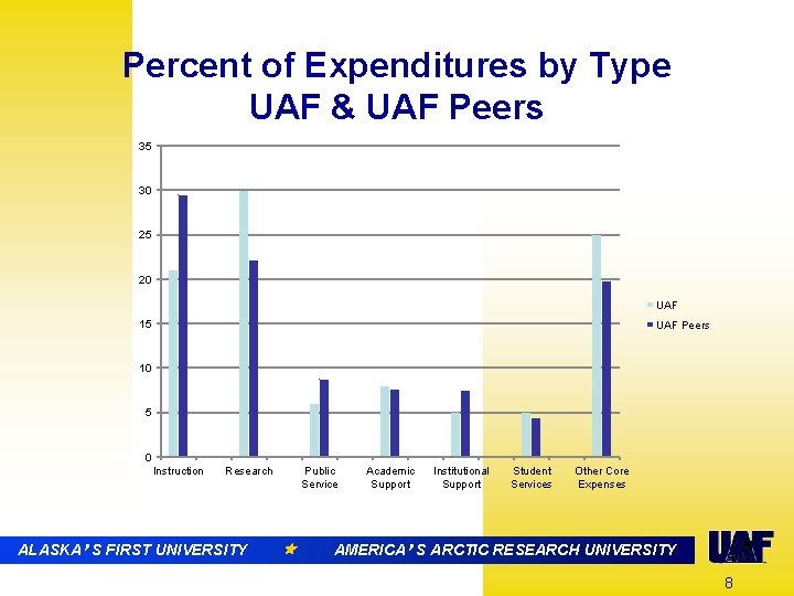 Percent of Expenditures by Type UAF & UAF Peers 35 30 25 20 UAF