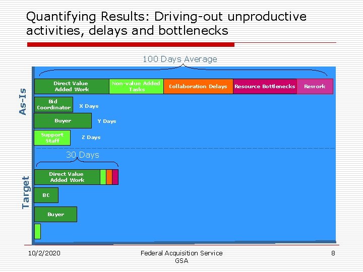 Quantifying Results: Driving-out unproductive activities, delays and bottlenecks As-Is 100 Days Average Direct Value
