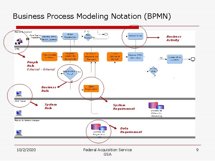 Business Process Modeling Notation (BPMN) Business Activity People Role External - Internal Business Rule