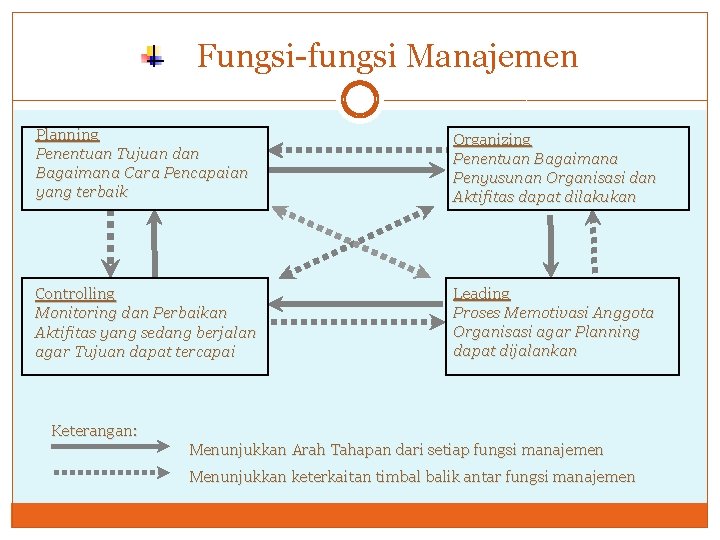 Fungsi-fungsi Manajemen Planning Penentuan Tujuan dan Bagaimana Cara Pencapaian yang terbaik Organizing Penentuan Bagaimana