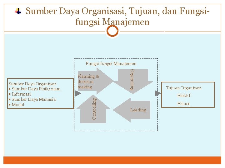 Sumber Daya Organisasi, Tujuan, dan Fungsifungsi Manajemen Fungsi-fungsi Manajemen Controlling Organizing Sumber Daya Organisasi