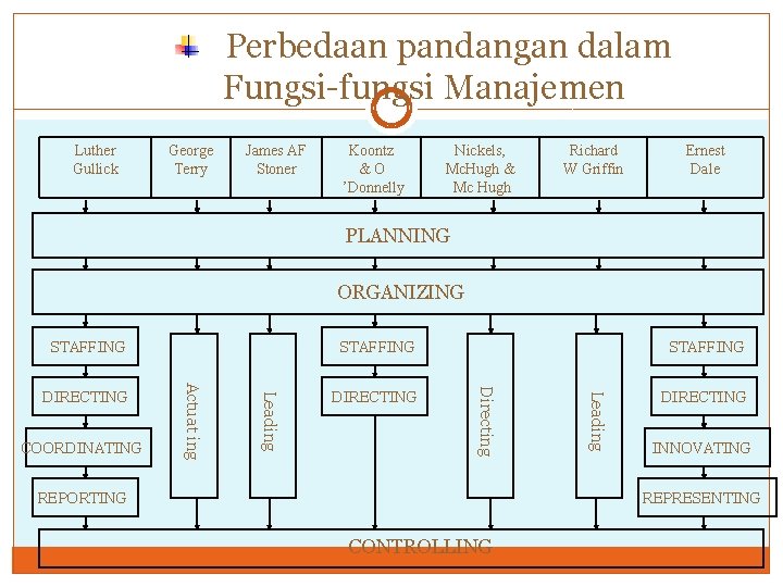 Perbedaan pandangan dalam Fungsi-fungsi Manajemen Luther Gullick George Terry James AF Stoner Koontz &O