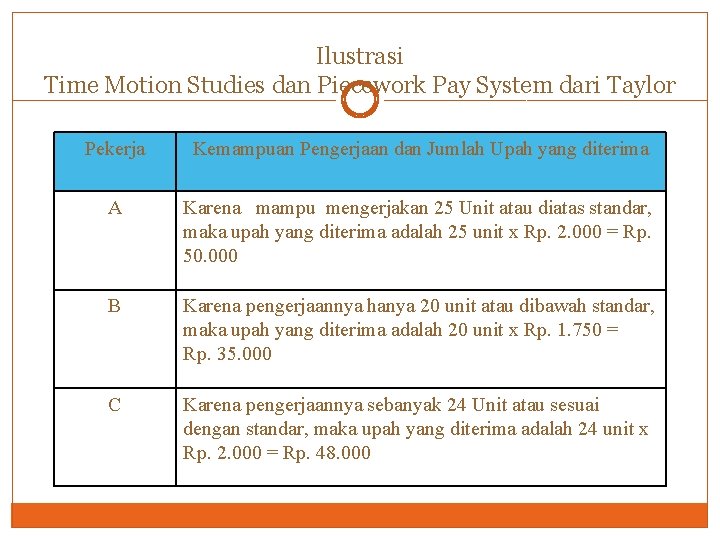 Ilustrasi Time Motion Studies dan Piecework Pay System dari Taylor Pekerja Kemampuan Pengerjaan dan