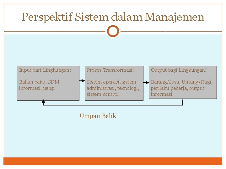 Perspektif Sistem dalam Manajemen Input dari Lingkungan: Proses Transformasi: Output bagi Lingkungan: Bahan baku,