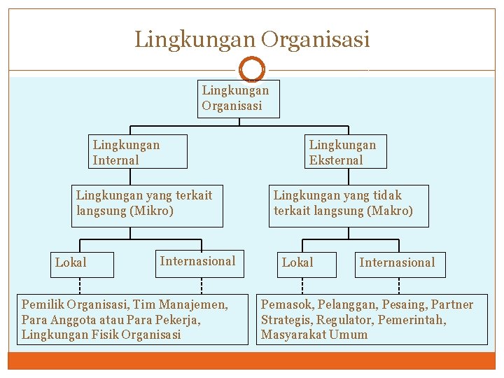 Lingkungan Organisasi Lingkungan Internal Lingkungan Eksternal Lingkungan yang terkait langsung (Mikro) Lokal Internasional Pemilik