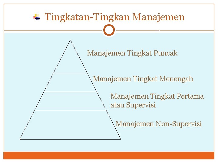 Tingkatan-Tingkan Manajemen Tingkat Puncak Manajemen Tingkat Menengah Manajemen Tingkat Pertama atau Supervisi Manajemen Non-Supervisi